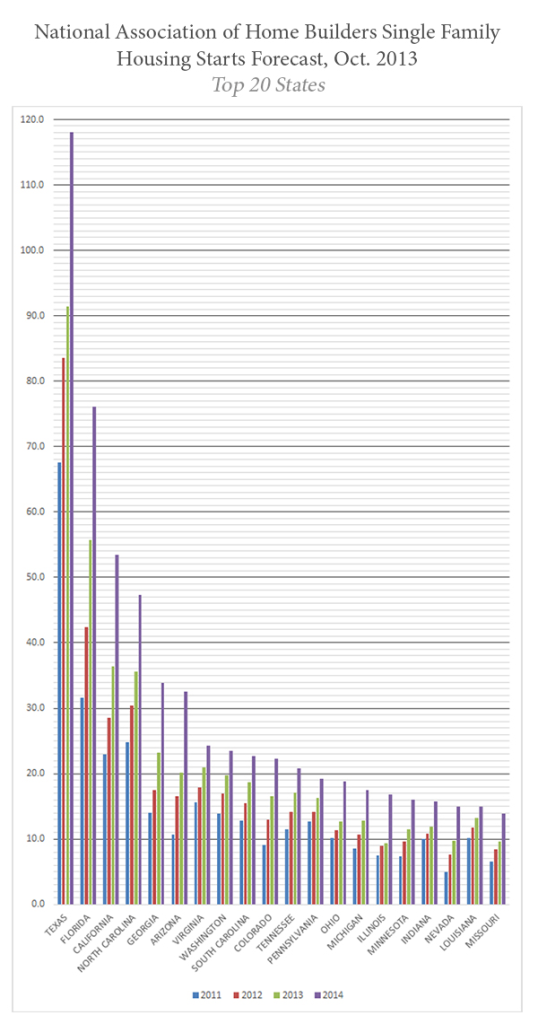 Housing Starts-2014-Top 20B