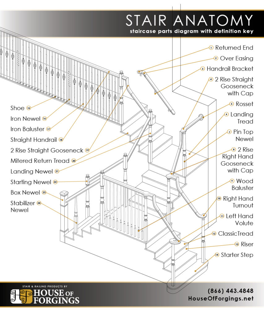 Anatomy of a Staircase, Staircase Parts & Components