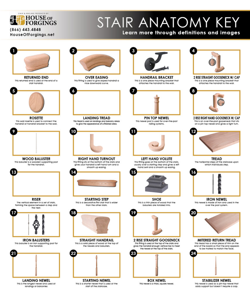 Staircase Anatomy by Menuiserox - stair parts manufacturer